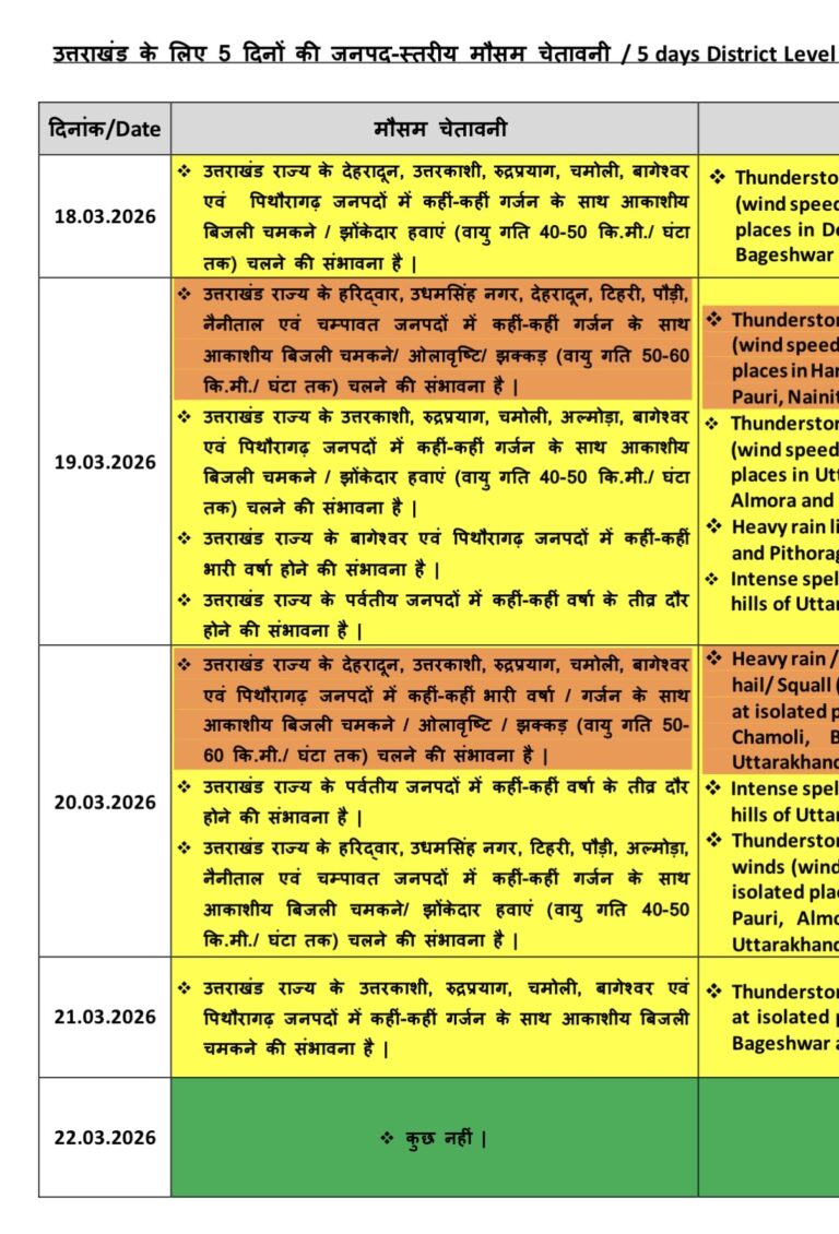 उत्तराखंड में मौसम अलर्ट: अगले तीन दिन भारी बारिश, ओलावृष्टि और तेज हवाओं का अनुमान