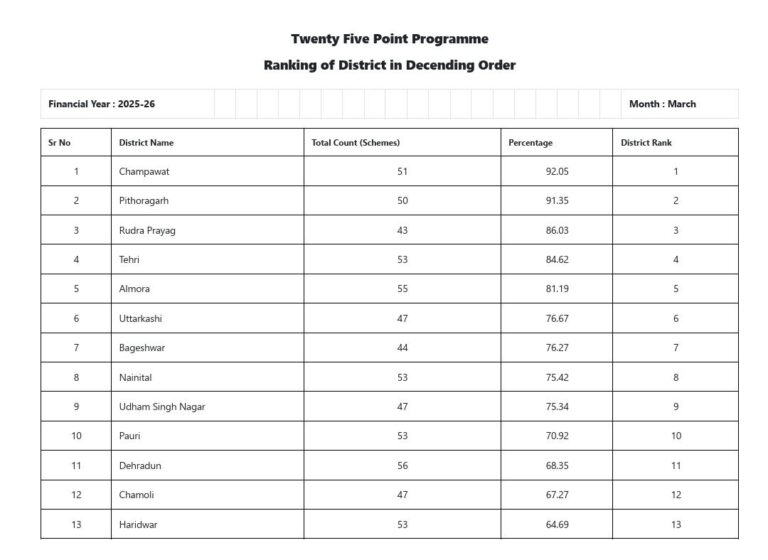 25 सूत्रीय कार्यक्रमों के क्रियान्वयन में चम्पावत ने प्रदेश में हासिल किया प्रथम स्थान