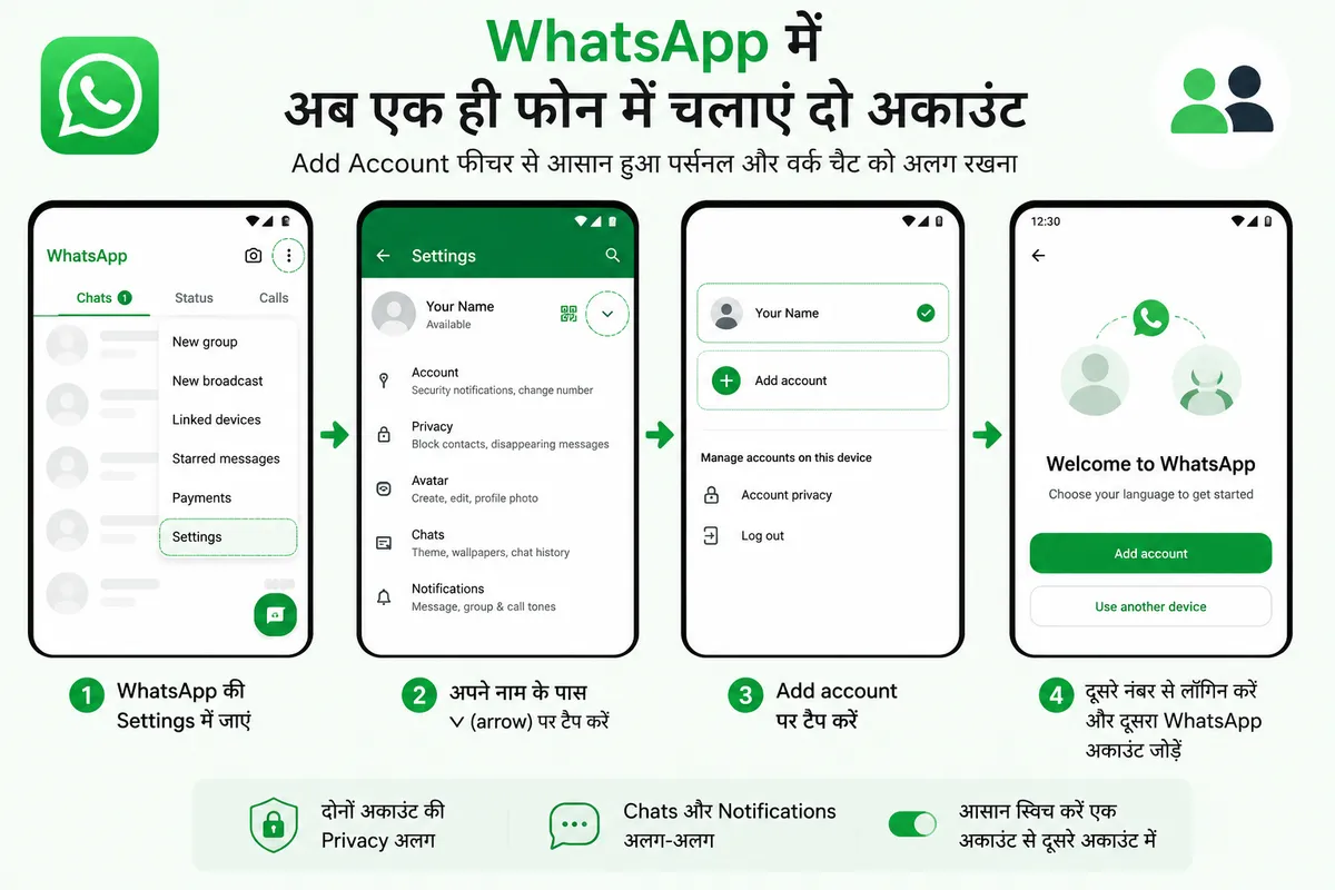 WhatsApp अपडेट: एक ही ऐप में चलेंगे दो अकाउंट, iPhone यूजर्स को भी मिली सुविधा