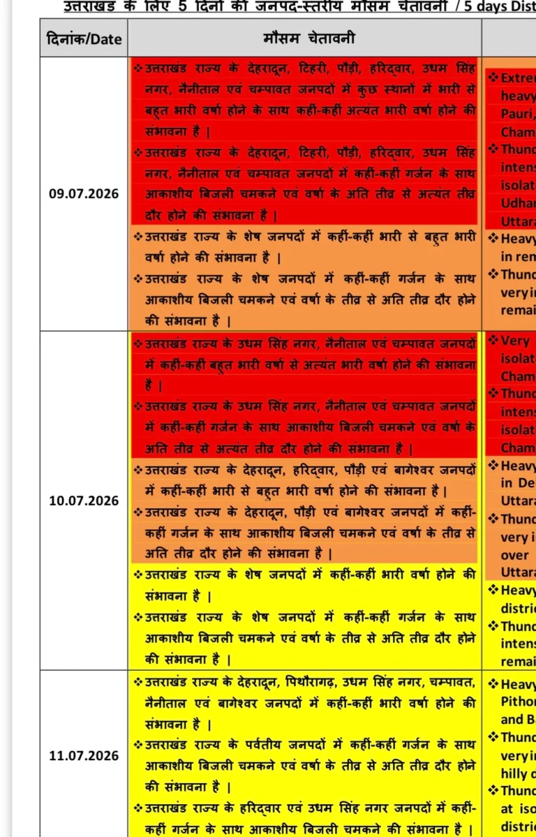 देहरादून, टिहरी, पौड़ी, हरिद्वार, ऊधम सिंह नगर, नैनीताल और चम्पावत में रेड अलर्ट, भारी से अत्यंत भारी बारिश की चेतावनी