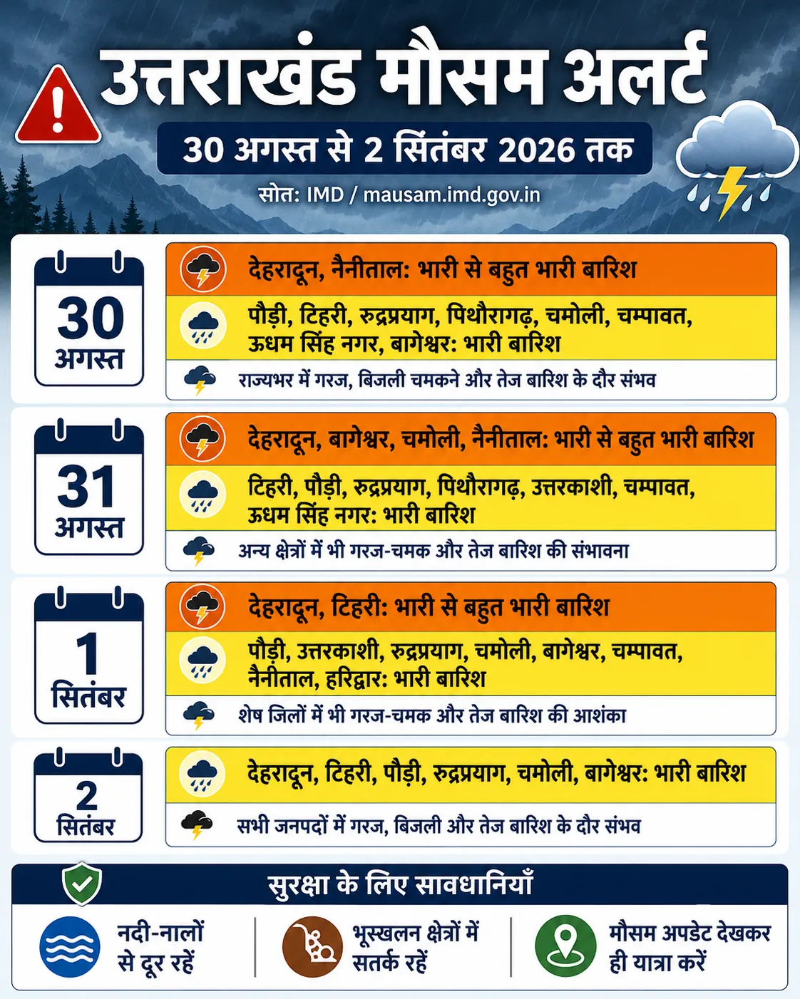 उत्तराखंड में मौसम का कहर: देहरादून-नैनीताल समेत कई जिलों में भारी से बहुत भारी बारिश की चेतावनी