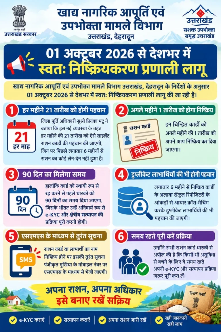 राशन कार्ड होंगे स्वतः निष्क्रिय: 6 महीने से लेनदेन न होने पर रद्द होंगे कार्ड